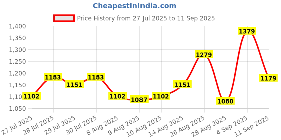 ajio.com lavie Women Printed Shoulder Bag lavie Price History Graph from 27 Jul 2025 to 11 Sep 2025