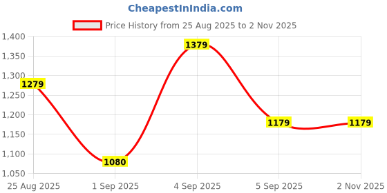 ajio.com lavie Women Printed Shoulder Bag lavie Price History Graph from 25 Aug 2025 to 1 Nov 2025
