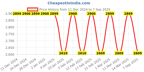 ajio.com lavie Women Quilted Satchel with Detachable Strap lavie Price History Graph from 11 Dec 2024 to 7 Sep 2025