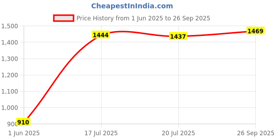 ajio.com lavie Women Quilted Tote Bag lavie Price History Graph from 1 Jun 2025 to 26 Sep 2025