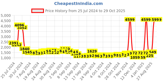 ajio.com lavie Women Satchel Bag lavie Price History Graph from 25 Jul 2024 to 29 Oct 2025