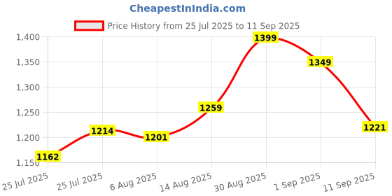 ajio.com lavie Women Satchel Bag with Detachable Strap lavie Price History Graph from 25 Jul 2025 to 11 Sep 2025