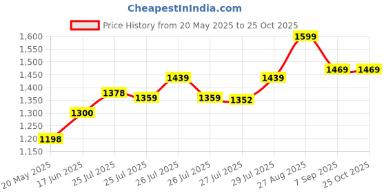 ajio.com lavie Women Satchel Bag With Spacious Compartment lavie Price History Graph from 20 May 2025 to 24 Oct 2025