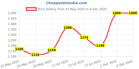 ajio.com lavie Women Satchel Bag with Zip-Closure lavie Price History Graph from 25 May 2025 to 1 Dec 2025