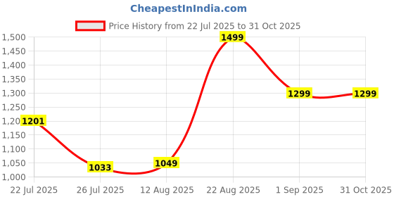 ajio.com lavie Women Satchel Handbag with Detachable Sling Strap lavie Price History Graph from 22 Jul 2025 to 31 Oct 2025