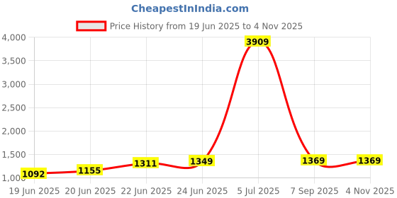 ajio.com lavie Women Satchel with Detachable Strap lavie Price History Graph from 19 Jun 2025 to 31 Oct 2025