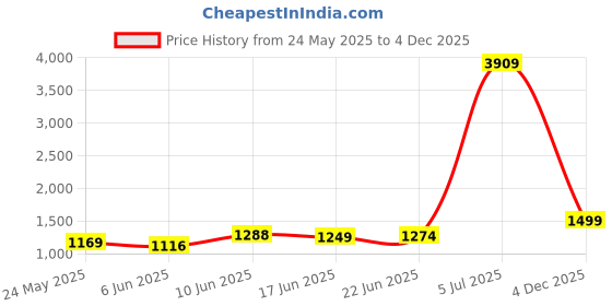 ajio.com lavie Women Shoulder Bag lavie Price History Graph from 24 May 2025 to 4 Dec 2025