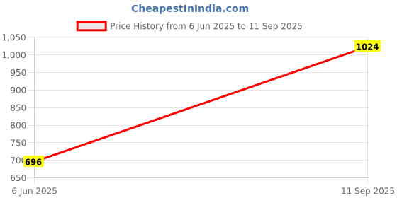 ajio.com lavie Women Sling Bag with Detachable Strap lavie Price History Graph from 6 Jun 2025 to 11 Sep 2025