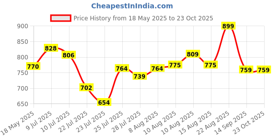 ajio.com lavie Women Taya Sling Bag with Adjustable Strap lavie Price History Graph from 18 May 2025 to 23 Oct 2025