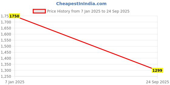 ajio.com lavie Women Textured Sling Bag lavie Price History Graph from 7 Jan 2025 to 24 Sep 2025