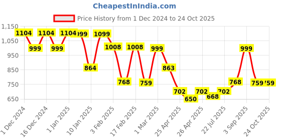 ajio.com lavie Women Tote Bag lavie Price History Graph from 1 Dec 2024 to 22 Oct 2025