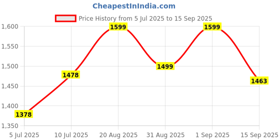ajio.com lavie Women Tote Bag with Logo Applique lavie Price History Graph from 5 Jul 2025 to 15 Sep 2025