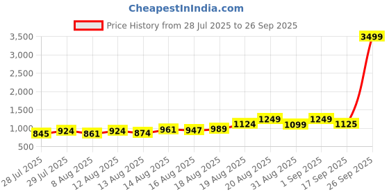 ajio.com lavie Women Tote Bag with Logo Applique lavie Price History Graph from 28 Jul 2025 to 26 Sep 2025