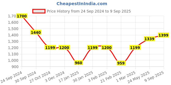 ajio.com lavie Women Tote Bag with Metal Logo lavie Price History Graph from 24 Sep 2024 to 9 Sep 2025