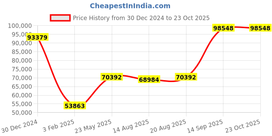 ajio.com iski uski Lavis Gold Diamond Mens Ring iski uski Price History Graph from 30 Dec 2024 to 22 Oct 2025