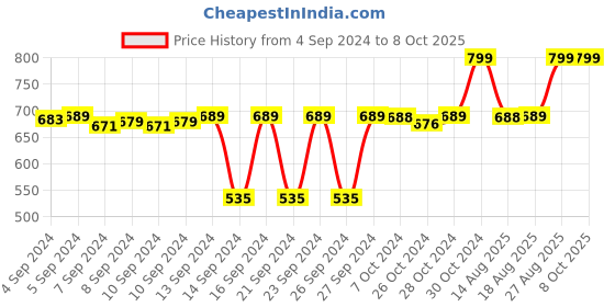 ajio.com navyaksh Laxmi Ganesh Ji Statue Murti Showpiece navyaksh Price History Graph from 4 Sep 2024 to 8 Oct 2025