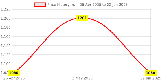 ajio.com international gift Laxmi Ganesh Saraswati Idol with Diyas international gift Price History Graph from 26 Apr 2025 to 22 Jun 2025