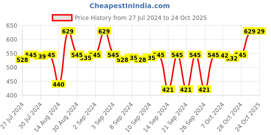 ajio.com navyaksh Laxmi Ganesh Sitting Idol navyaksh Price History Graph from 27 Jul 2024 to 23 Oct 2025