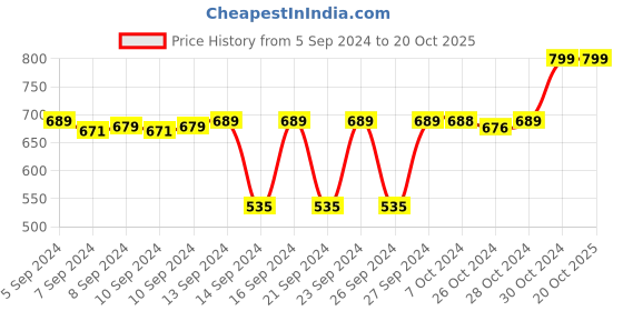 ajio.com navyaksh Laxmi Ganesh with Diya Statue Showpiece navyaksh Price History Graph from 5 Sep 2024 to 19 Oct 2025