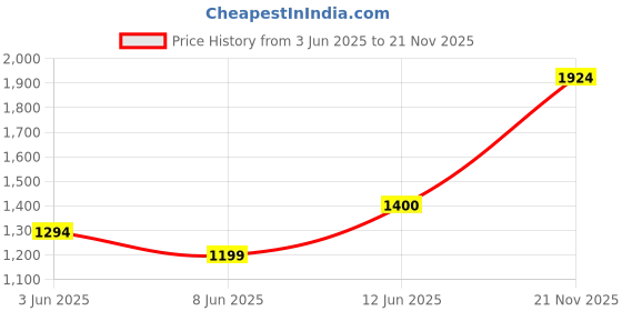 ajio.com ecraftindia Laxmi Ganesha Deepak Handcrafted Brass Showpiece ecraftindia Price History Graph from 3 Jun 2025 to 21 Nov 2025