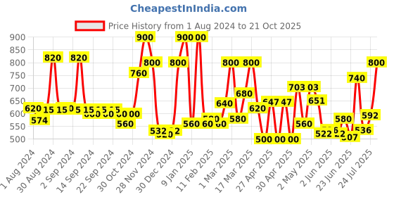 ajio.com ecraftindia Laxmi Ganesha Saraswati Shining Religious Decorative Showpiece ecraftindia Price History Graph from 1 Aug 2024 to 21 Oct 2025