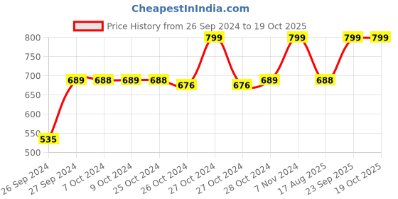 ajio.com navyaksh Laxmi Ganesha Sarswati Idol Showpiece navyaksh Price History Graph from 26 Sep 2024 to 19 Oct 2025