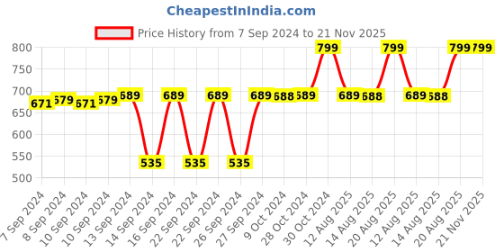 ajio.com navyaksh Laxmi Ganesha Sarswati Ji Murti Statue Showpiece navyaksh Price History Graph from 7 Sep 2024 to 21 Nov 2025