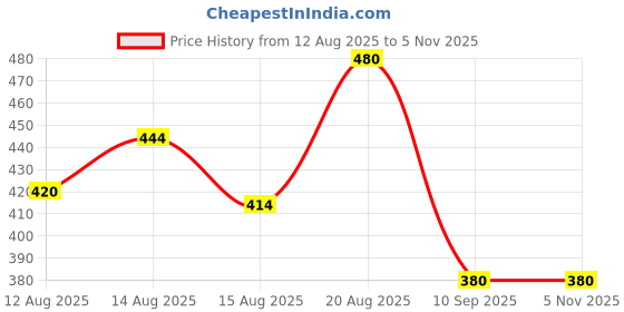 ajio.com laxminarayan apparel Women Floral Print A-Line Kurta Set laxminarayan apparel Price History Graph from 12 Aug 2025 to 1 Nov 2025