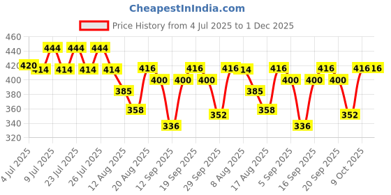 ajio.com laxminarayan apparel Women Floral Print Straight Kurta & Pants laxminarayan apparel Price History Graph from 4 Jul 2025 to 1 Dec 2025