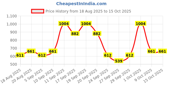 ajio.com laxminarayan apparel Women Floral Print Straight Kurta Set laxminarayan apparel Price History Graph from 18 Aug 2025 to 9 Oct 2025