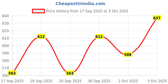 ajio.com laxminarayan apparel Women Floral Straight Kurta Pants Set with Dupatta laxminarayan apparel Price History Graph from 17 Sep 2025 to 3 Oct 2025
