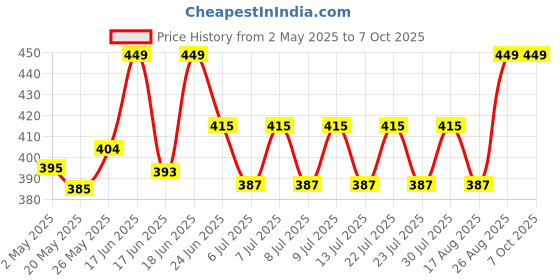 ajio.com laya Front-Open Shrug with Drop Shoulder laya Price History Graph from 2 May 2025 to 5 Oct 2025