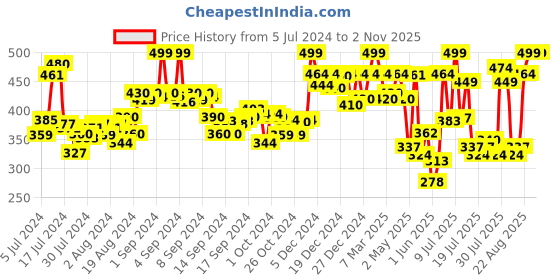 ajio.com layasa Flip-Flops with Synthetic upper layasa Price History Graph from 5 Jul 2024 to 1 Nov 2025