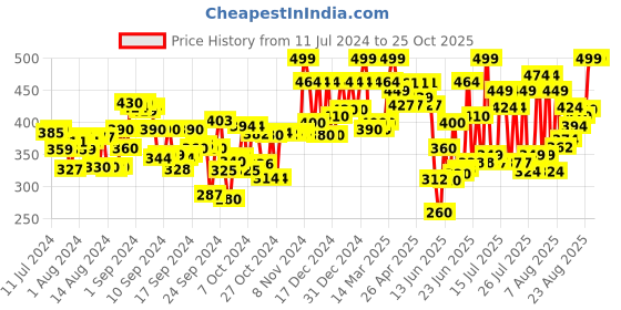 ajio.com layasa Flip-Flops with Synthetic upper layasa Price History Graph from 11 Jul 2024 to 25 Oct 2025
