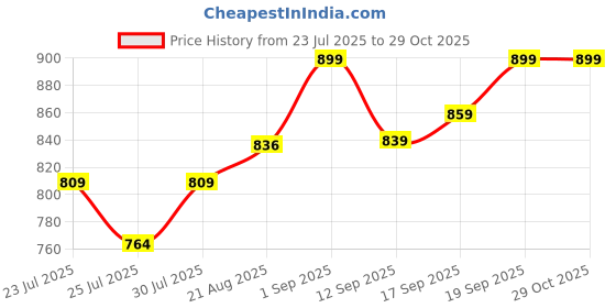 ajio.com layasa Men Colourblock Lace-Up Sneakers  layasa Price History Graph from 23 Jul 2025 to 29 Oct 2025