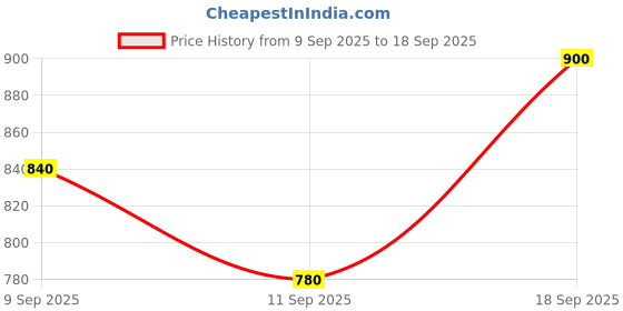 ajio.com layasa Men Memory Foam Insole Sneakers with Lace Fastening  layasa Price History Graph from 9 Sep 2025 to 18 Sep 2025