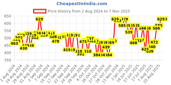 ajio.com layasa Men Round-Toe Lace-Up Casual Shoes layasa Price History Graph from 2 Aug 2024 to 6 Nov 2025