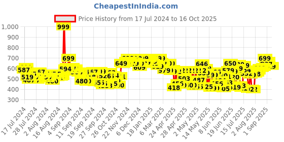 ajio.com layasa Men Round-Toe Slip-On Flip Flops layasa Price History Graph from 17 Jul 2024 to 16 Oct 2025