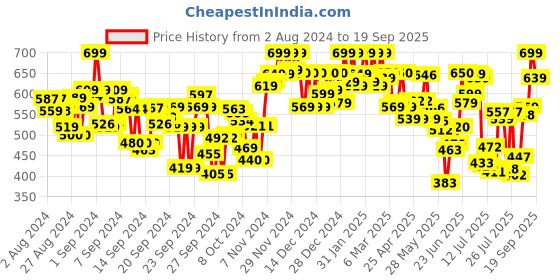 ajio.com layasa Men Thong-Style Flip-Flops layasa Price History Graph from 2 Aug 2024 to 19 Sep 2025