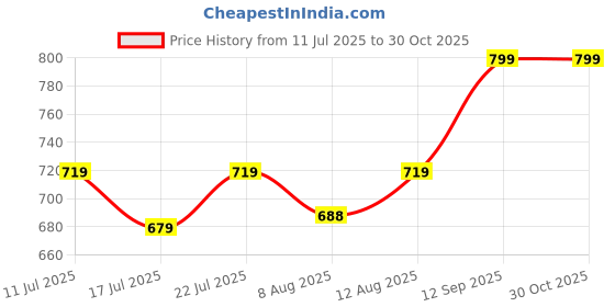 ajio.com layasa Women Applique Slingback Clogs layasa Price History Graph from 11 Jul 2025 to 29 Oct 2025