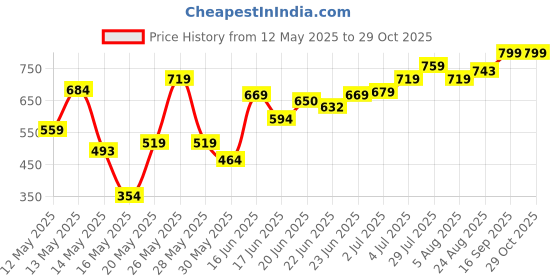 ajio.com layasa Women Criss-Cross Strap Slip-On Slides layasa Price History Graph from 12 May 2025 to 29 Oct 2025