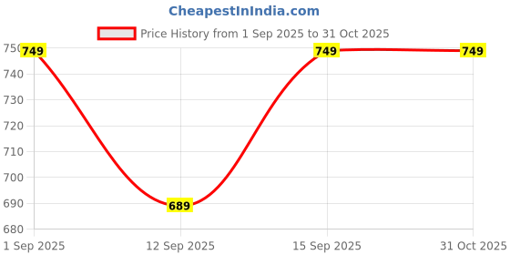 ajio.com layasa Women Flip-Flops with Rubber Upper layasa Price History Graph from 1 Sep 2025 to 31 Oct 2025