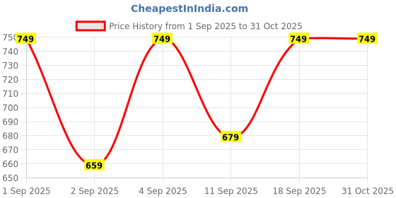 ajio.com layasa Women Flip-Flops with Rubber Upper layasa Price History Graph from 1 Sep 2025 to 31 Oct 2025
