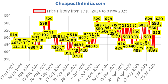 ajio.com layasa Women Low-Top Slip-On Shoes layasa Price History Graph from 17 Jul 2024 to 8 Nov 2025