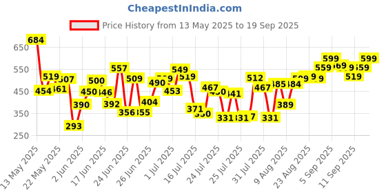 ajio.com layasa Women Open-Toe Slip-On Flip-Flops layasa Price History Graph from 13 May 2025 to 19 Sep 2025