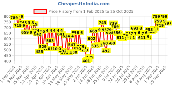 ajio.com layasa Women Slides With Synthetic Upper layasa Price History Graph from 1 Feb 2025 to 24 Oct 2025