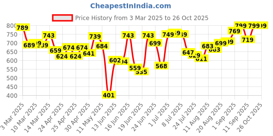 ajio.com layasa Women Slides With Synthetic Upper layasa Price History Graph from 3 Mar 2025 to 25 Oct 2025