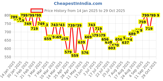 ajio.com layasa Women Slides with Synthetic upper layasa Price History Graph from 14 Jan 2025 to 29 Oct 2025