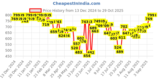 ajio.com layasa Women Slides with Synthetic upper layasa Price History Graph from 13 Dec 2024 to 28 Oct 2025