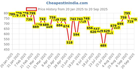 ajio.com layasa Women Slides with Synthetic upper layasa Price History Graph from 20 Jan 2025 to 20 Sep 2025